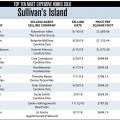 Sullivan’s Island, SC Top 10 Most Expensive Homes Sold in 2018