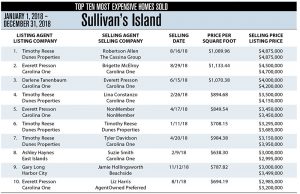 Sullivan’s Island, SC Top 10 Most Expensive Homes Sold in 2018