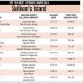 2019 Sullivan's Island, SC Top Ten Most Expensive Homes Sold