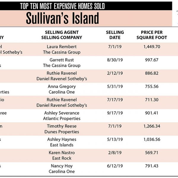 2021 Sullivan’s Island, SC Top 10 Most Expensive Homes Sold Sullivan
