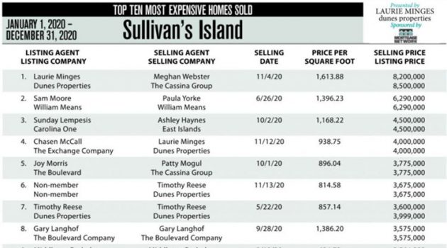 2020 Top Ten Homes Sold in Sullivan's Island, SC